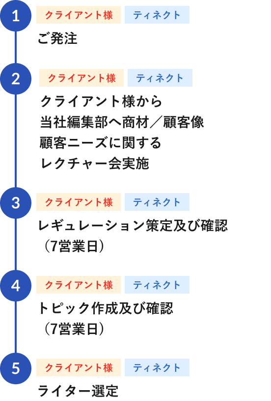 発注から企画までの進め方