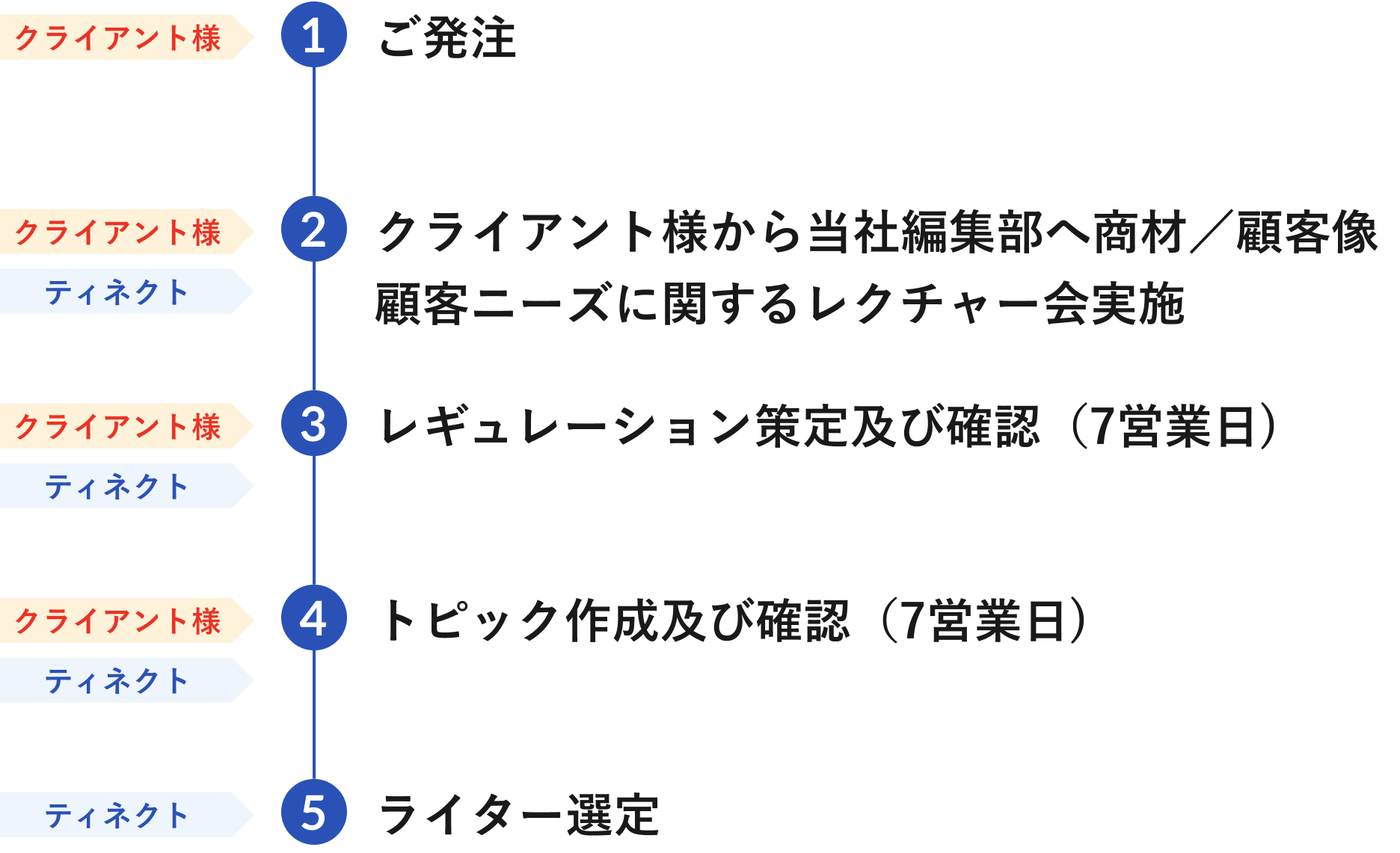 発注から企画までの進め方