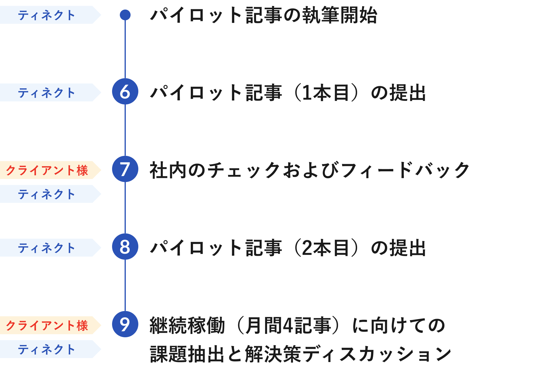制作からチェックまでの進め方