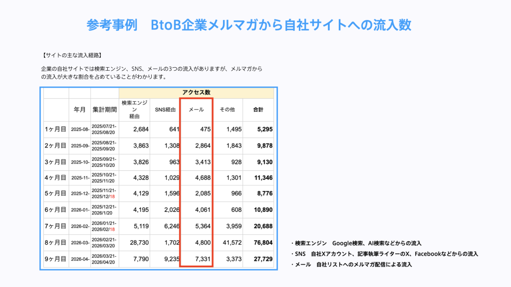 BtoB企業のWebサイトへの流入数の推移