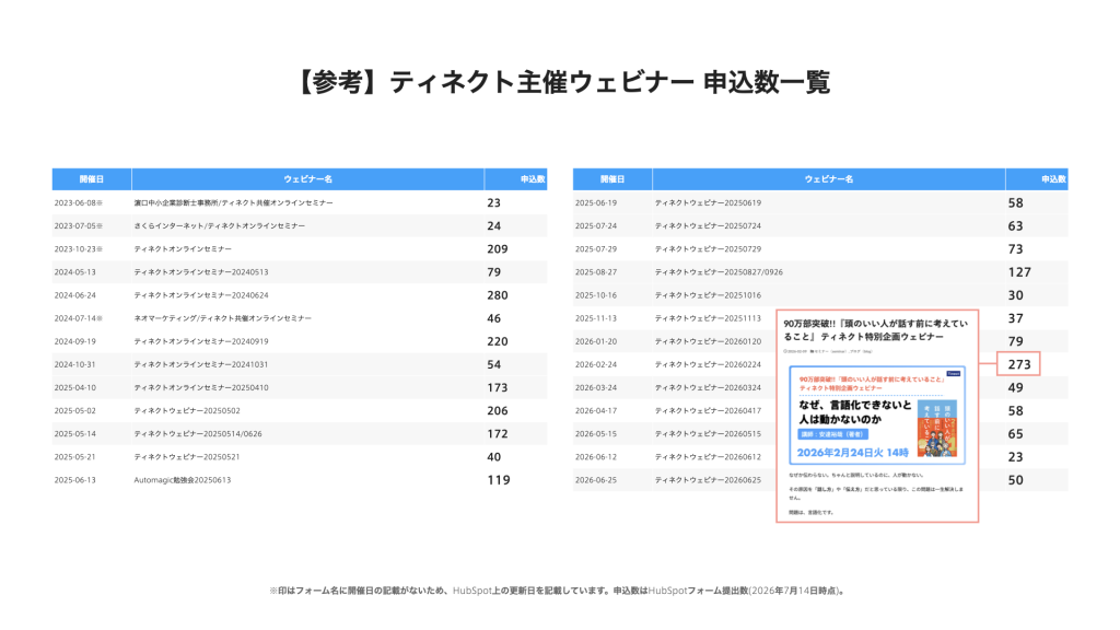 ティネクト主催ウェビナーの申し込み実績