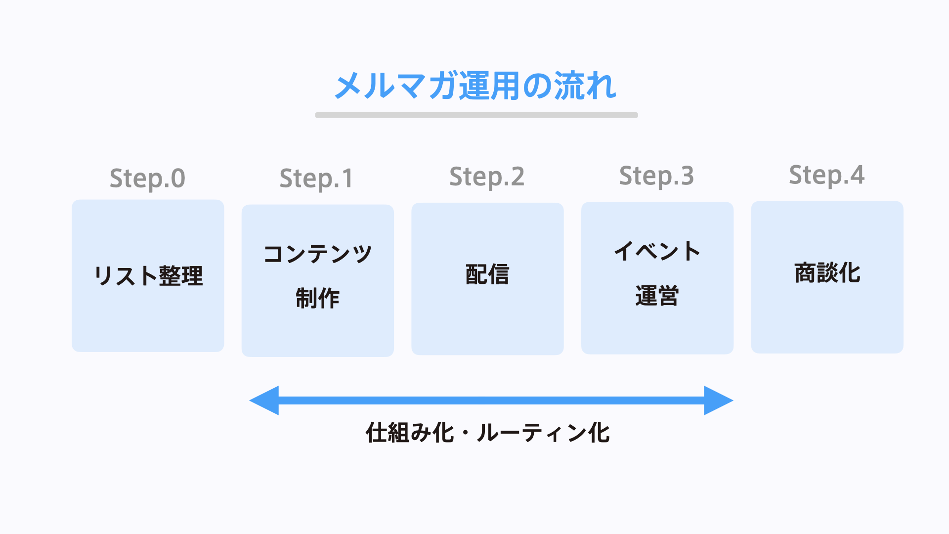 メルマガから企業向けウェビナー、個別相談、商談へ進む流れ