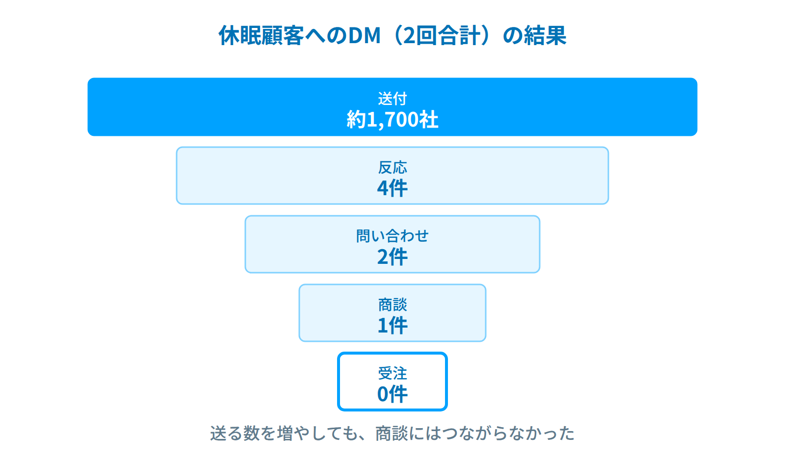 休眠顧客へのDM2回合計の結果。送付約1,700社、反応4件、問い合わせ2件、商談1件、受注0件