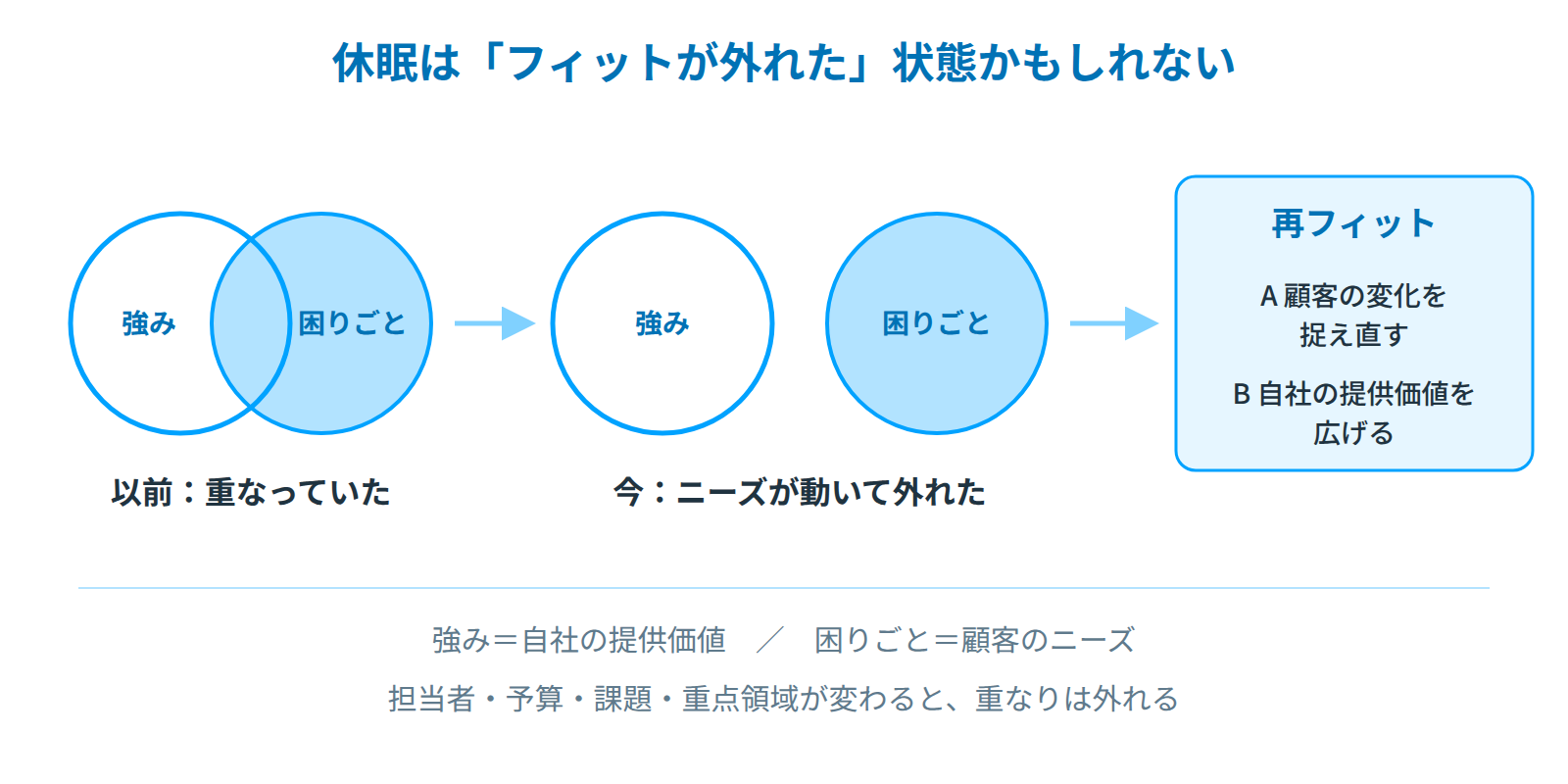 以前は重なっていた自社の強みと顧客の困りごとが、ニーズの変化で外れた状態。再フィットにはA:顧客の変化を捉え直す、B:自社の提供価値を広げる、の2つがある