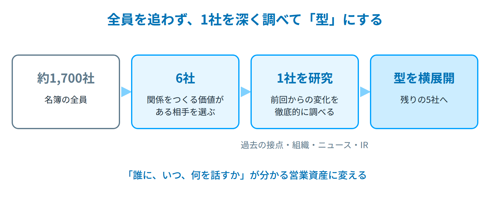 約1,700社から6社に絞り、1社を研究対象として前回からの変化を調べ、その調べ方の型を残り5社に横展開する流れ