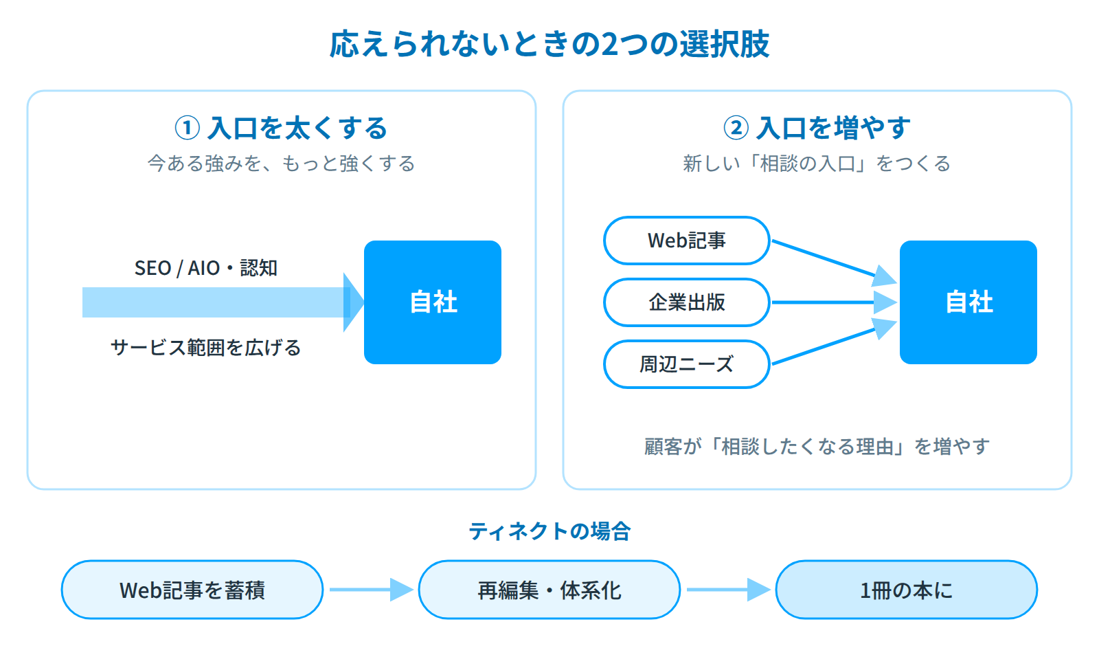 選択肢①入口を太くする(SEO/AIO・認知・サービス範囲)と、選択肢②入口を増やす(Web記事・企業出版・周辺ニーズ)の比較。ティネクトの場合はWeb記事を蓄積し、再編集・体系化して1冊の本にする